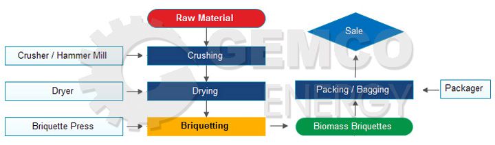 Briquetting Production Process