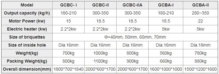 GEMCO charcoal briquette machine types