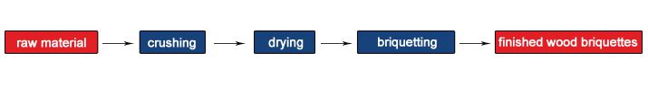 briquetting process