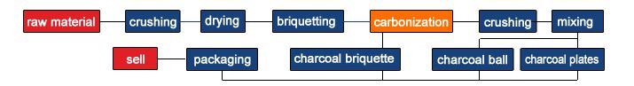 charcoal briquette process