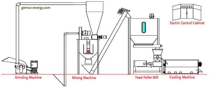 Poultry Feed Mill Process Flow Chart