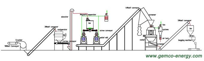 Wood Processing Flow Chart