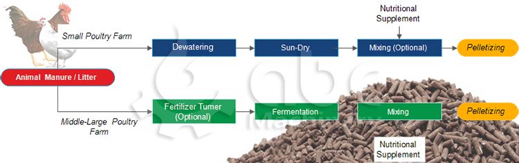 Manure Fertilizer Production Process