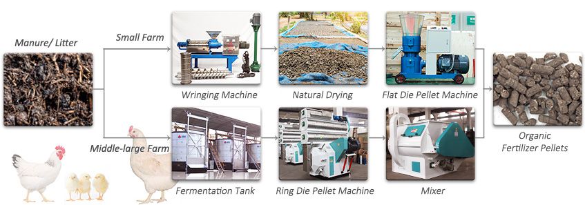 manure pellet production