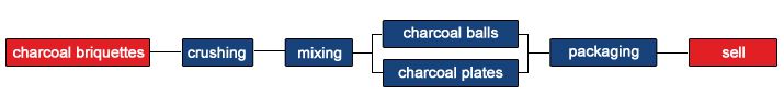 pressure ball for charcoal powder process