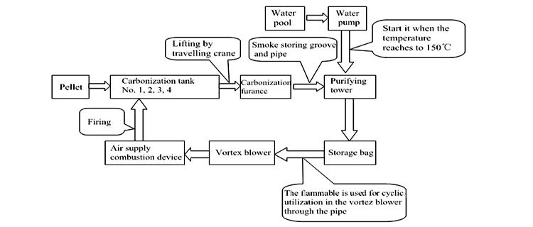 Process Flow Diagram of Carbonization Equipment