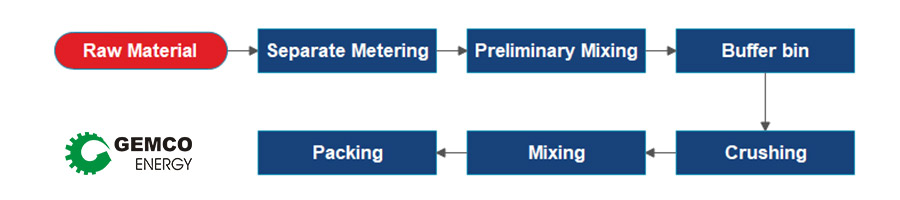 post-grinding approach in animal feed making line