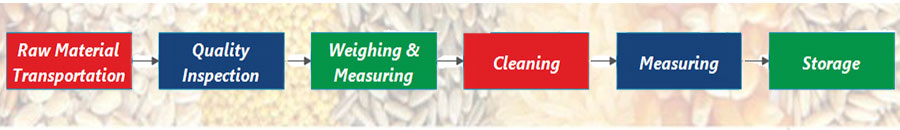 standard operating procedure for receiving raw materials