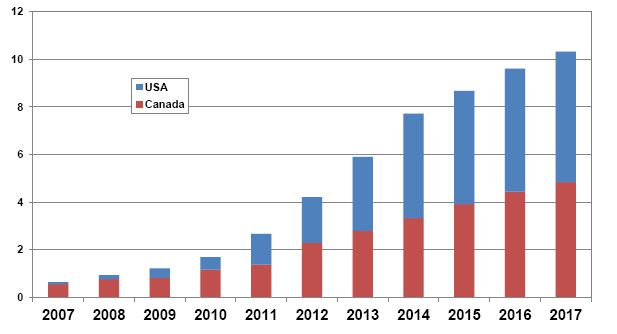 wood pellets export Canada and USA