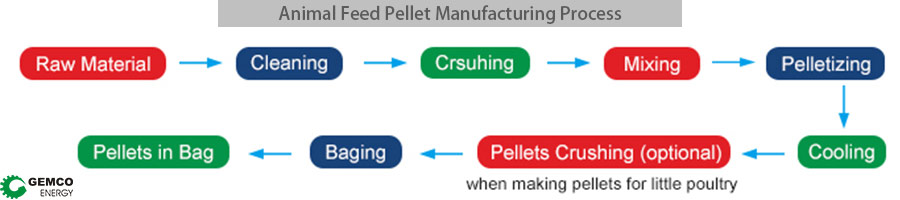 complete animal feed manufacturing process