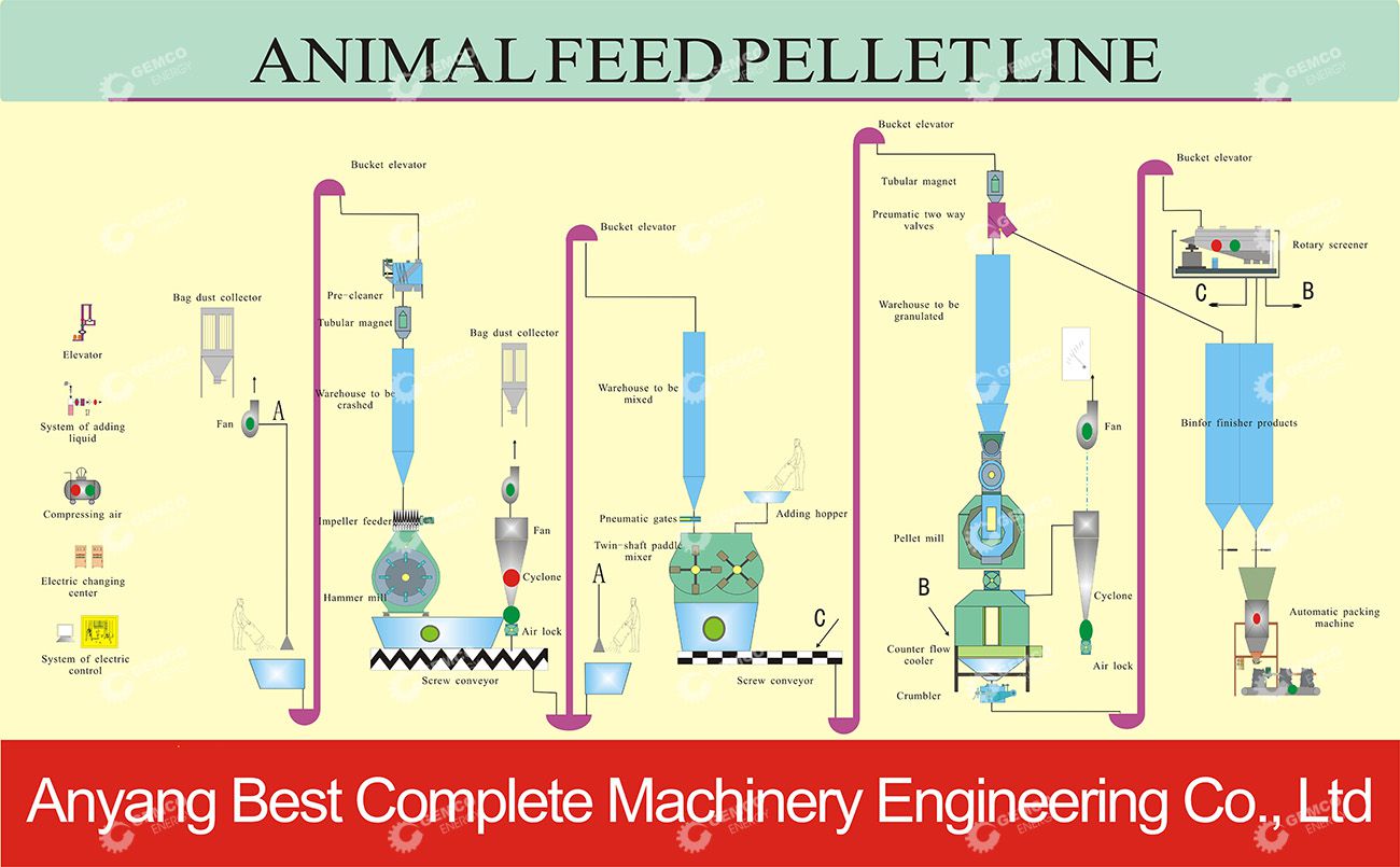 Animal Feed Pellet Production Process