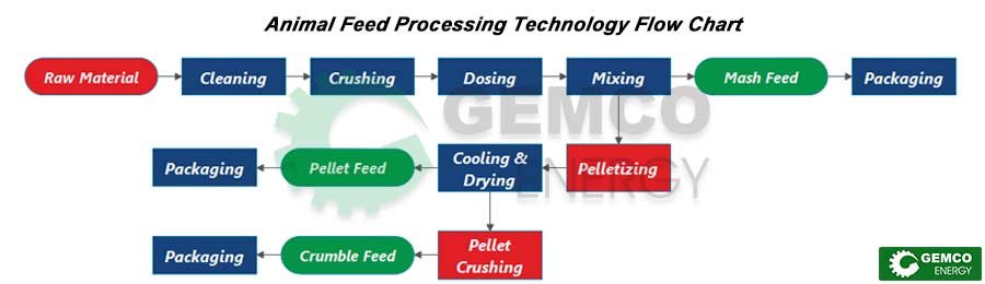 complete crumble feed production line processing flow chart