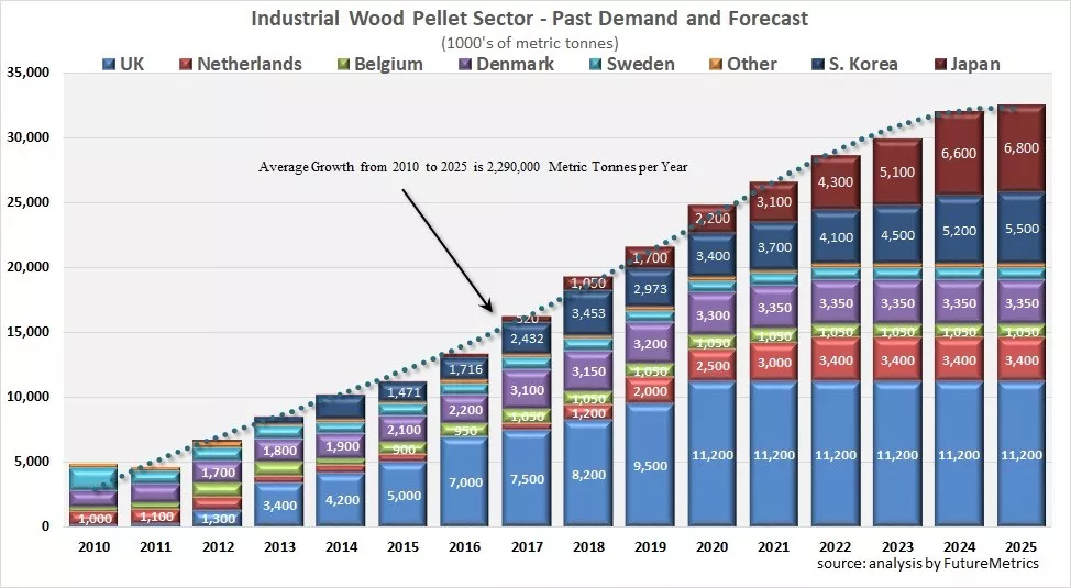 Global and Regional Biomass Pellet Consumption and Forecast in Recent Years