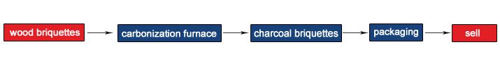 carbonization process