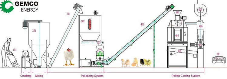 chicken feed production line