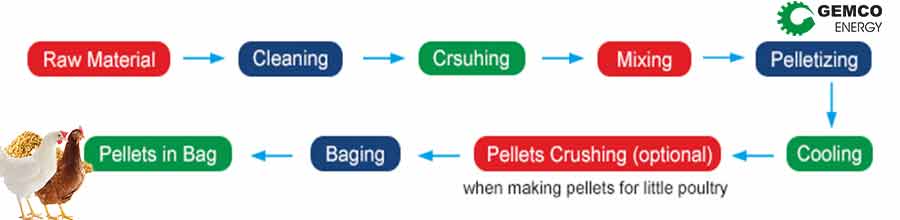 poultry broiler chicken feed pellet manufacturing process