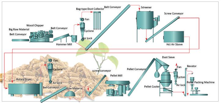 Commercial Wood Pellet Production Process