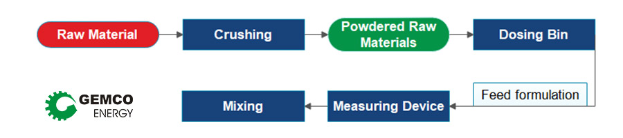 pre-grinding process in animal feed pellet plant