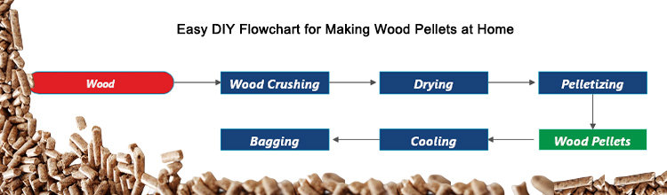  flowchart for homemade wood pellets