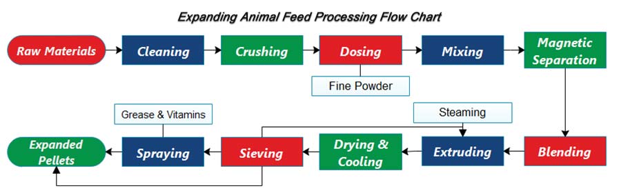 how to make expanded feed pellet for animal