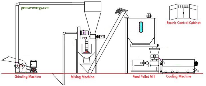 feed pellet complete machine set flow chart