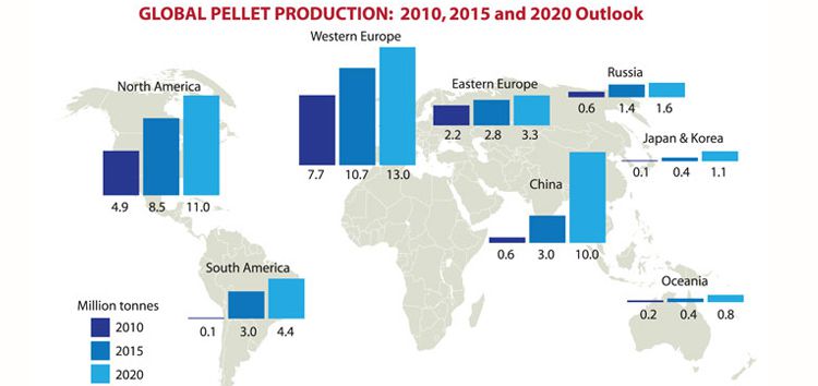 Global Biomass Sawdust Pellet Growth