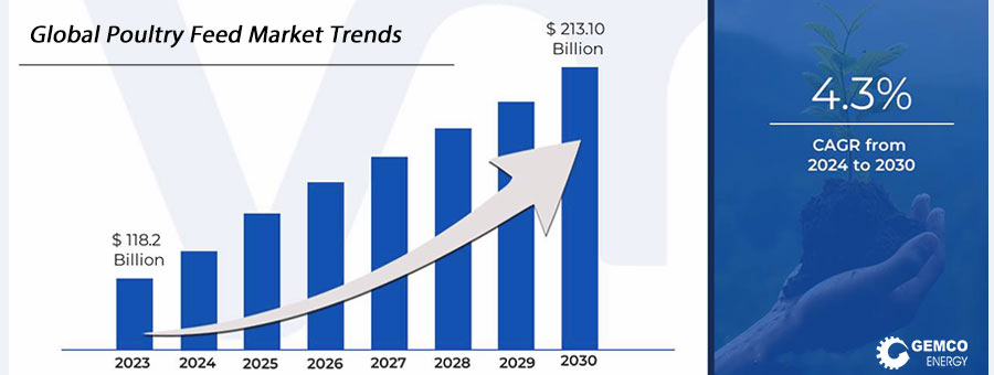 How big is the poultry feed industry?