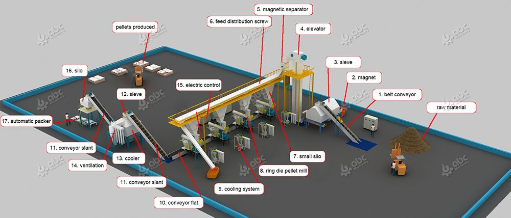 low cost set up a wood pellet plant for more profits