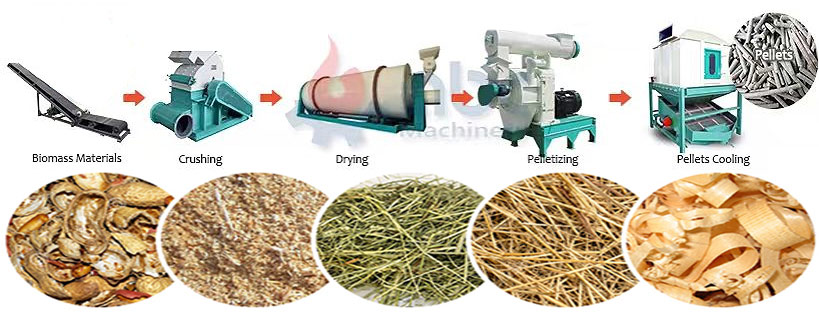 complete wood pellet plant equipment required