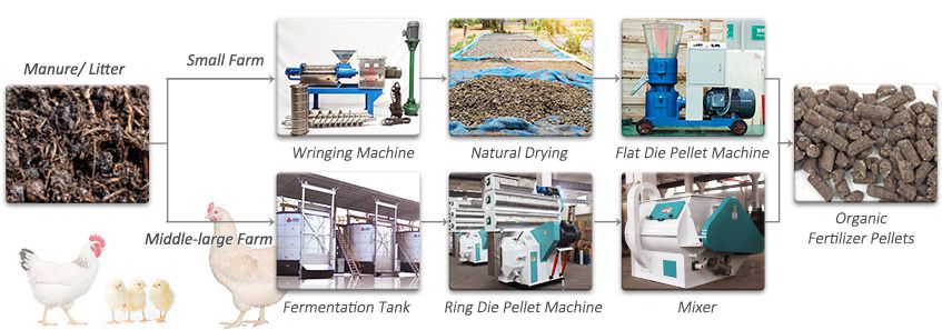 Compost fertilizer making machine, processing process