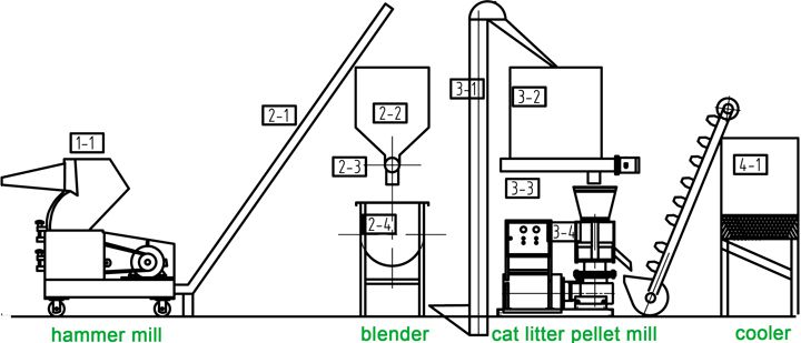 paper scraps pellets cat litter manufacturing process