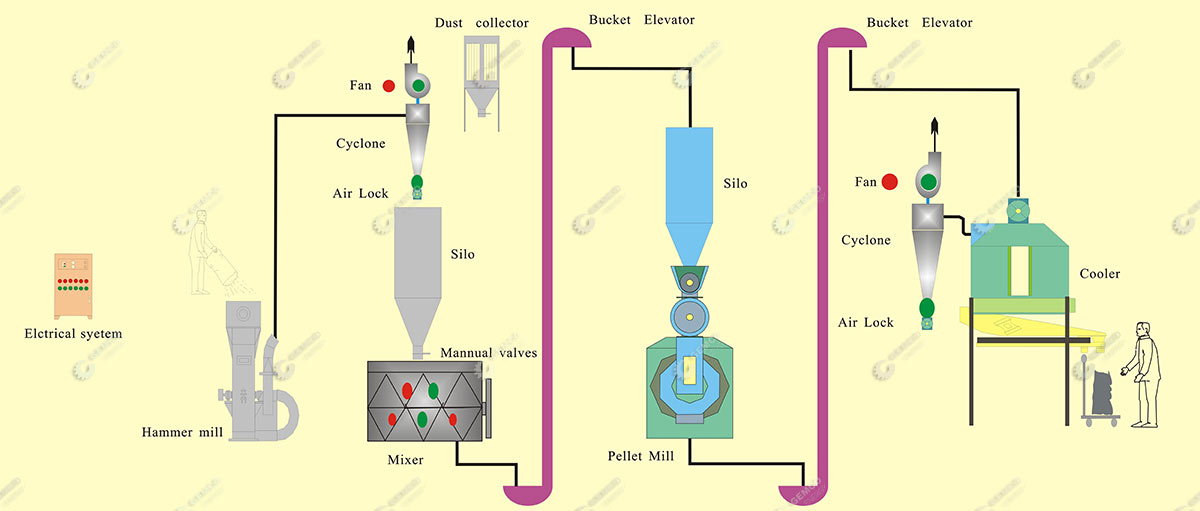 complete pig feed pellet manufacturing process flow chart