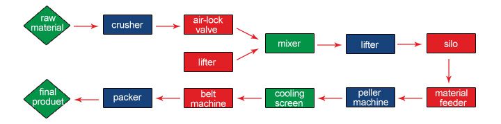 Poultry Feed Machine Technical Process Procedure