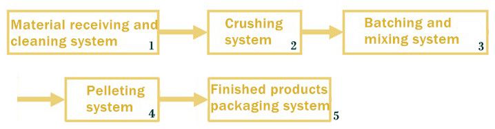 poultry feed pellet plant process