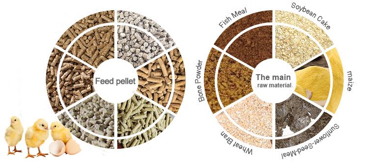 Raw Materials for Poultry Feed Milling Machine