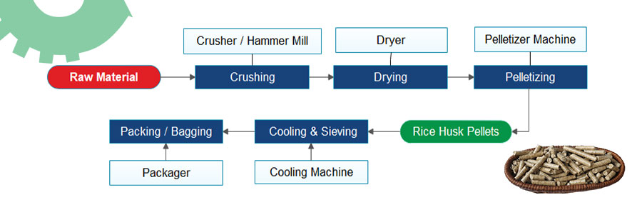 rice husk pellet processing flow chart