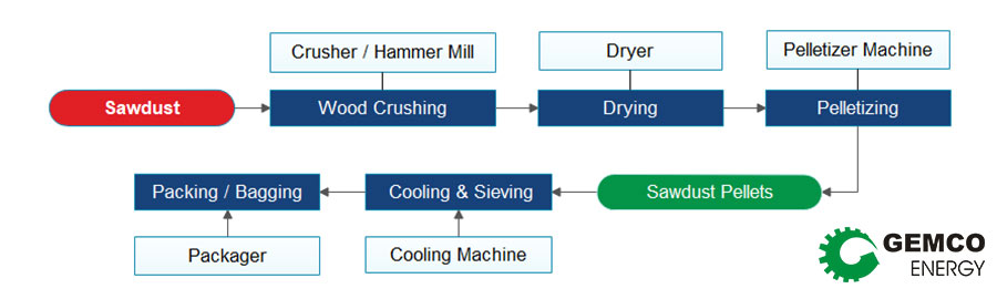 sawdust pellet processing process flow chart