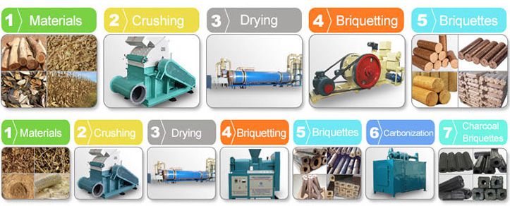 Wood Briquette Manufacturing Process