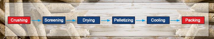 Wood Pellet Manufacturing Process