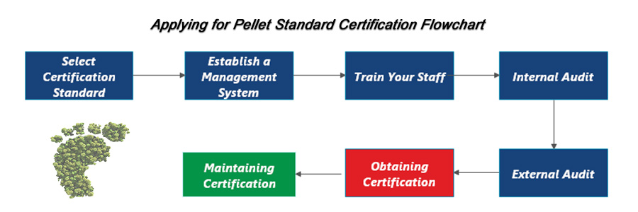 wood pellet fuel quality standard certification flow chart